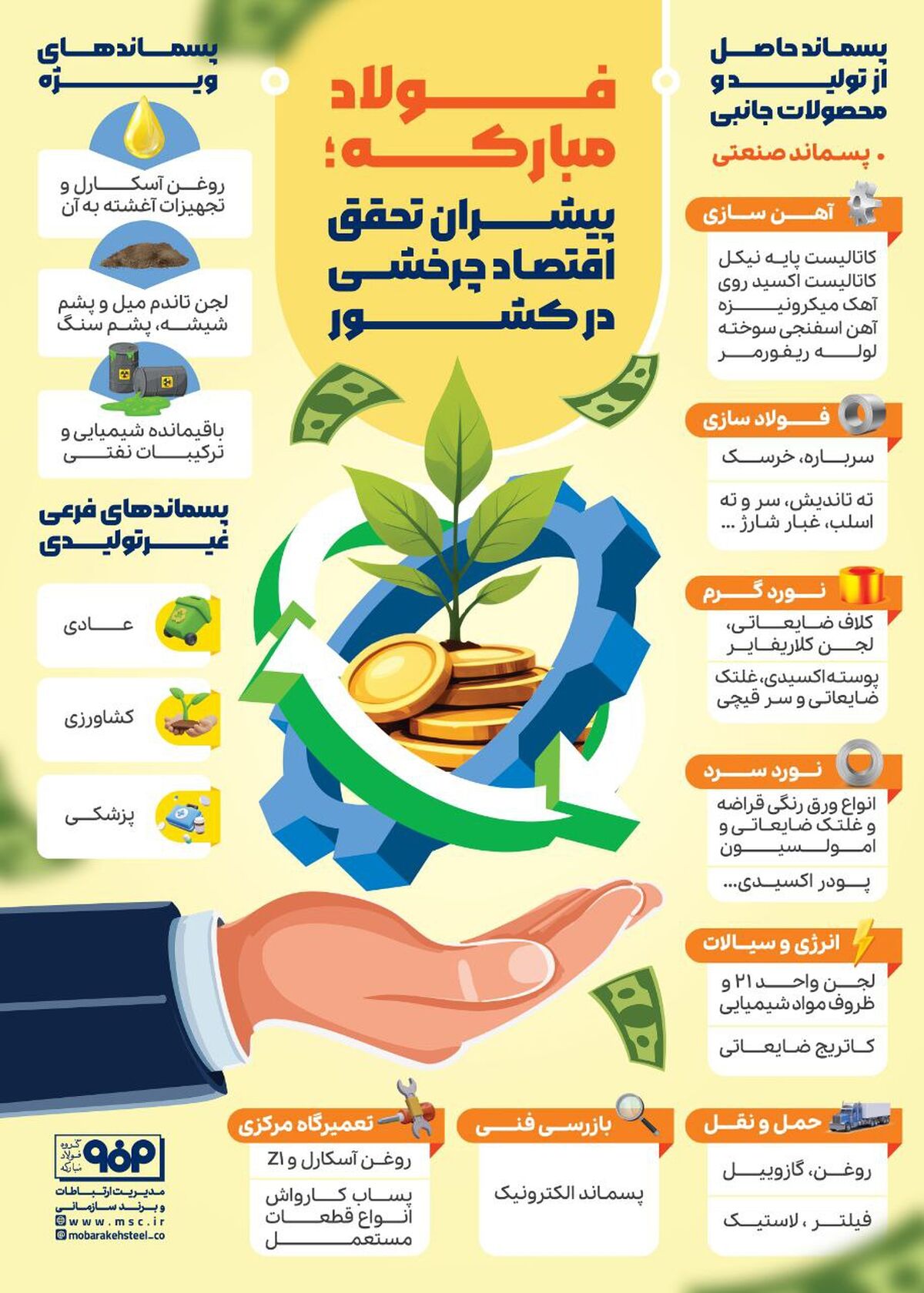 فولادینفو: فولادمبارکه؛ پیشران تحقق اقتصاد چرخشی در کشور