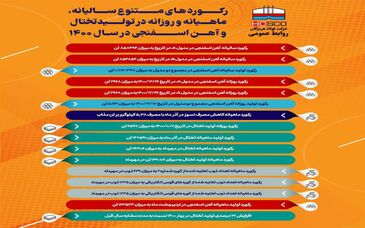 رکوردهای متنوع سالیانه، ماهیانه و روزانه فولاد هرمزگان 