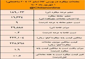 رکوردشکنی رکود در بازار میلگرد/ نتیجه معاملات میلگرد در بورس کالا