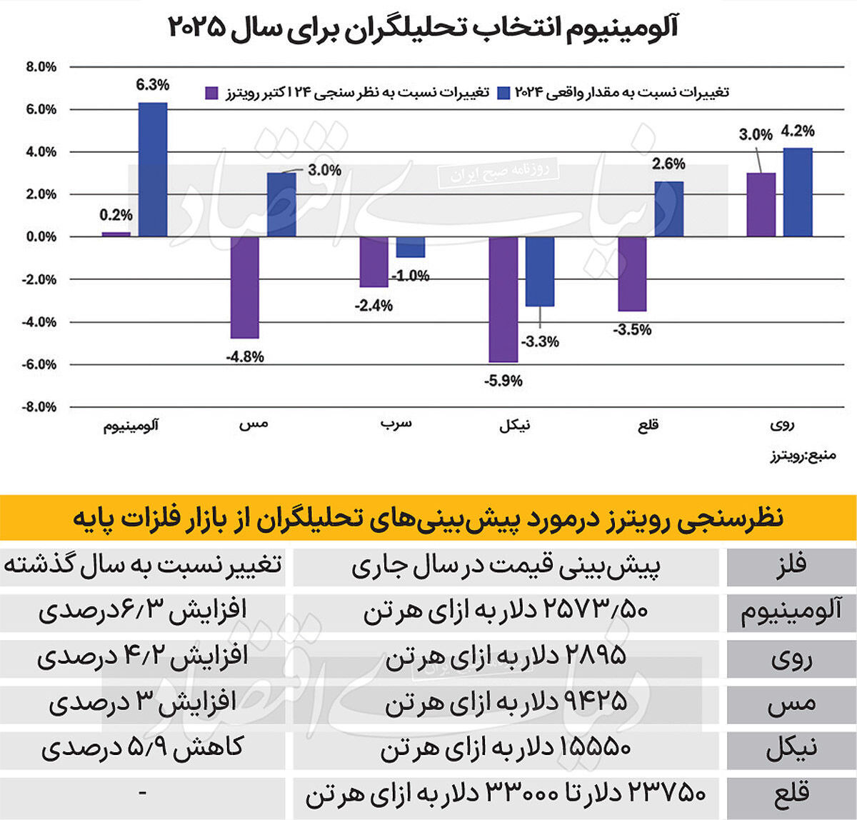 رویترز، پیش‌‌‌بینی‌‌‌‌‌‌ تحلیلگران درباره بازار فلزات پایه را منتشر کرد: چشم‌‌‌‌‌‌انداز بازار فلزات ۲۰۲۵
