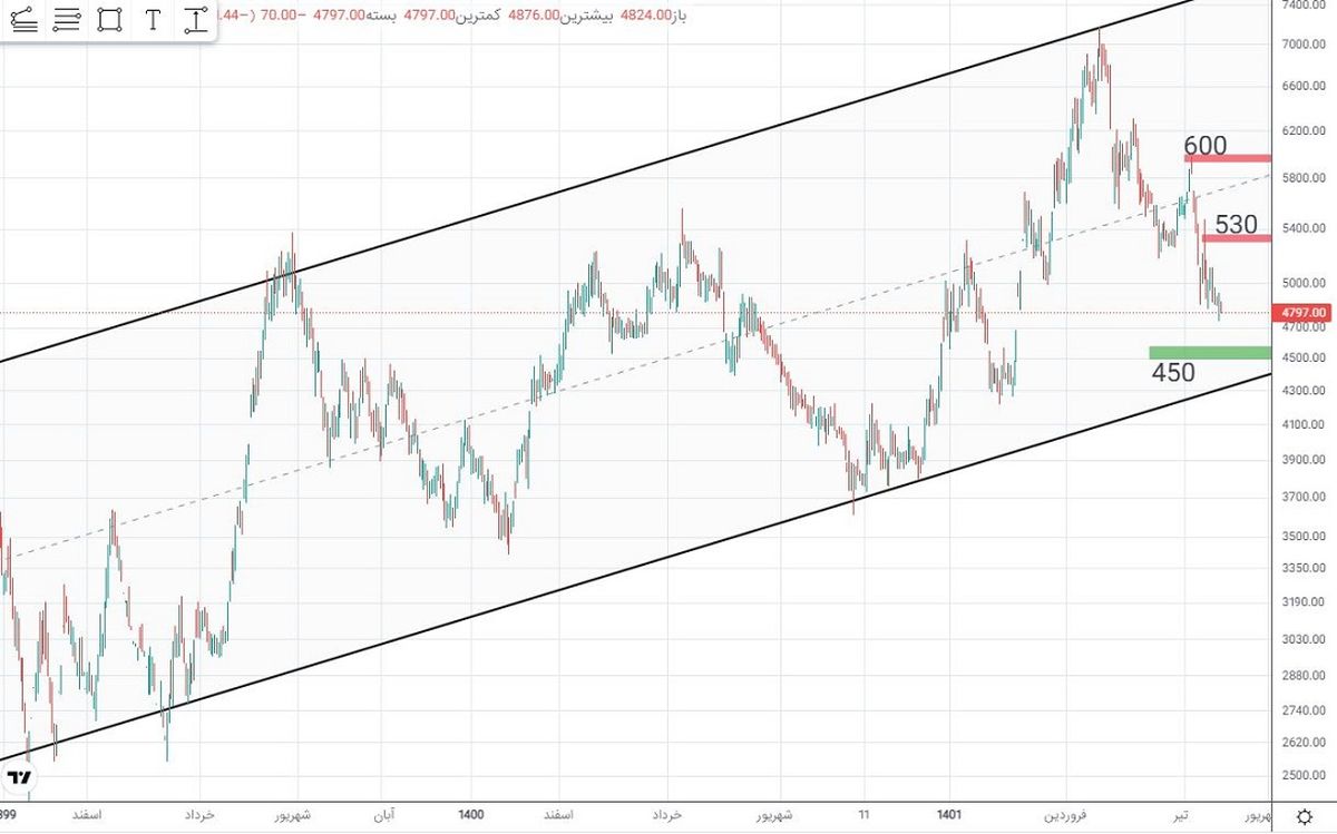 شیب صعودی ملایم در «ومعادن»