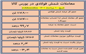  نتیجه معاملات شمش فولادی در بورس کالا/ بازگشت قیمت شمش به اردیبهشت سال گذشته/ مقایسه روند قیمت فولاد در ایران با نرخ تورم، نرخ دلار و قیمت مسکن