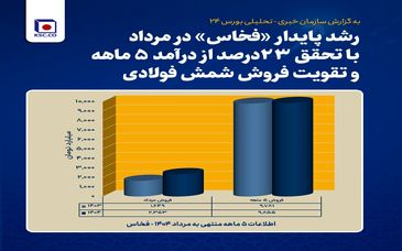 رشد پایدار فخاس در مرداد با تحقق ۲۳ درصد از درآمد ۵ ماهه و تقویت فروش شمش فولادی 
