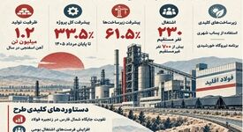 صنعت شمال فارس با «فولاد اقلید» متحول می‌شود

