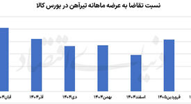 آهن داغ در بورس کالا


