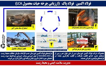  فولاد اکسین خوزستان، فولاد پاک (چرخه حیات محصول)
