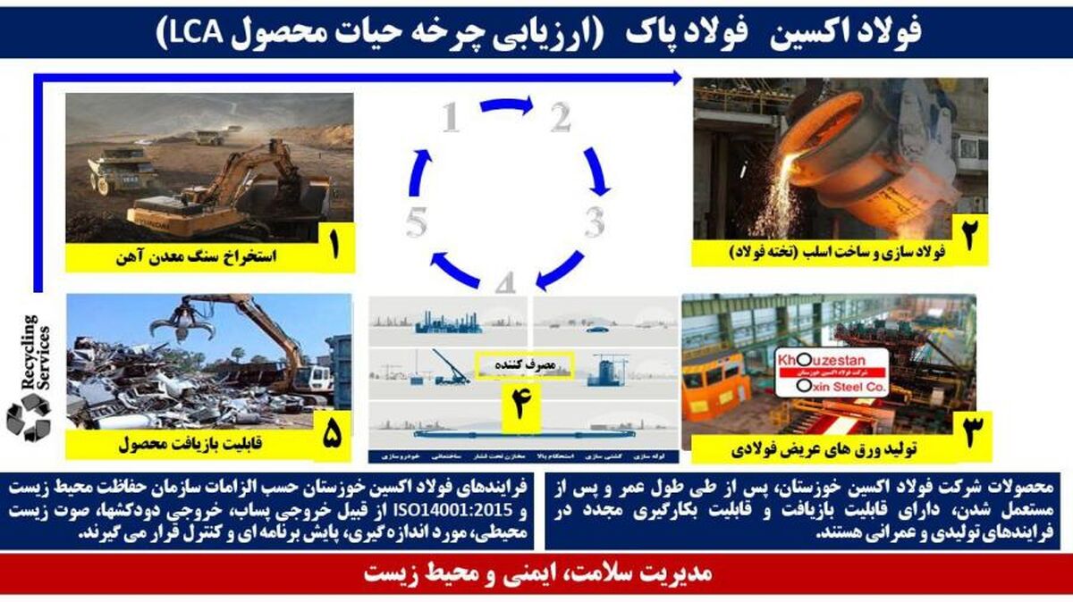  فولاد اکسین خوزستان، فولاد پاک (چرخه حیات محصول)
