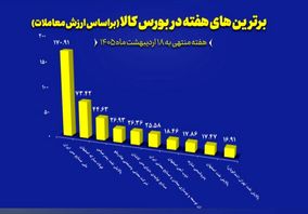 “فملی”، “فولاد” و “کچاد” در جمع برترین‌های هفته بورس کالا