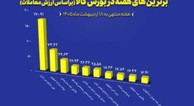 “فملی”، “فولاد” و “کچاد” در جمع برترین‌های هفته بورس کالا