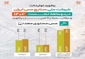 ثبت رکورد تولید 56 هزار و 83 تن مس محتوی معدنی