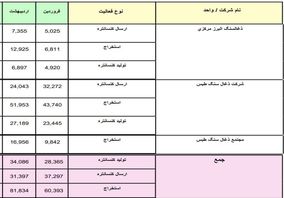 عملکرد شرکت های ذغالسنگ واحد های معدنی طی سال 1404 بر حسب ماه و تجمعی