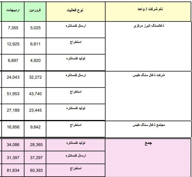 عملکرد شرکت های ذغالسنگ واحد های معدنی طی سال 1404 بر حسب ماه و تجمعی