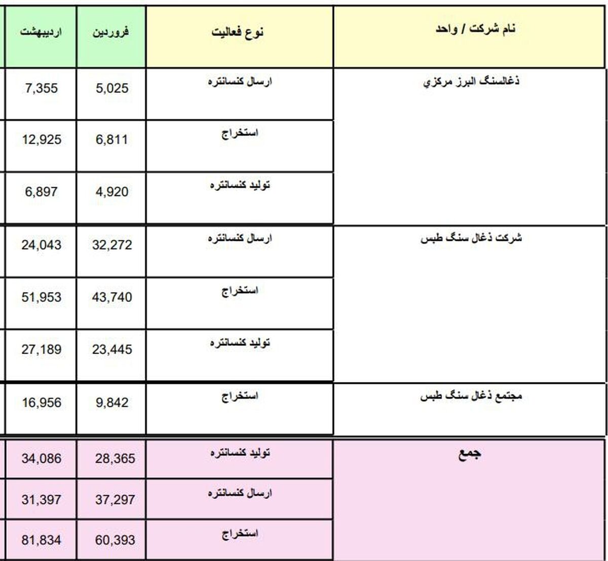 عملکرد شرکت های ذغالسنگ واحد های معدنی طی سال 1404 بر حسب ماه و تجمعی