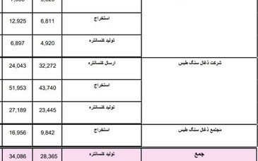 عملکرد شرکت های ذغالسنگ واحد های معدنی طی سال 1404 بر حسب ماه و تجمعی