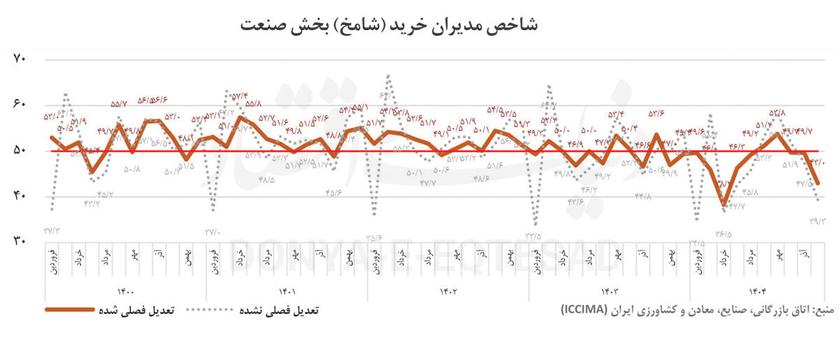 پیام «شامخ» از رکود صنعت


