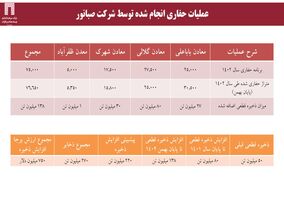 فعالیت اکتشافی «ومعادن» بیش از ۲۲۰ میلیون تن به ذخایر قطعی سنگ آهن کشور افزوده است