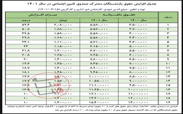 حکم قانون بودجه سال ۱۴۰۱ / جدول افزایش حقوق بازنشستگان تامین اجتماعی / حداقل دریافتی بازنشستگان؟
