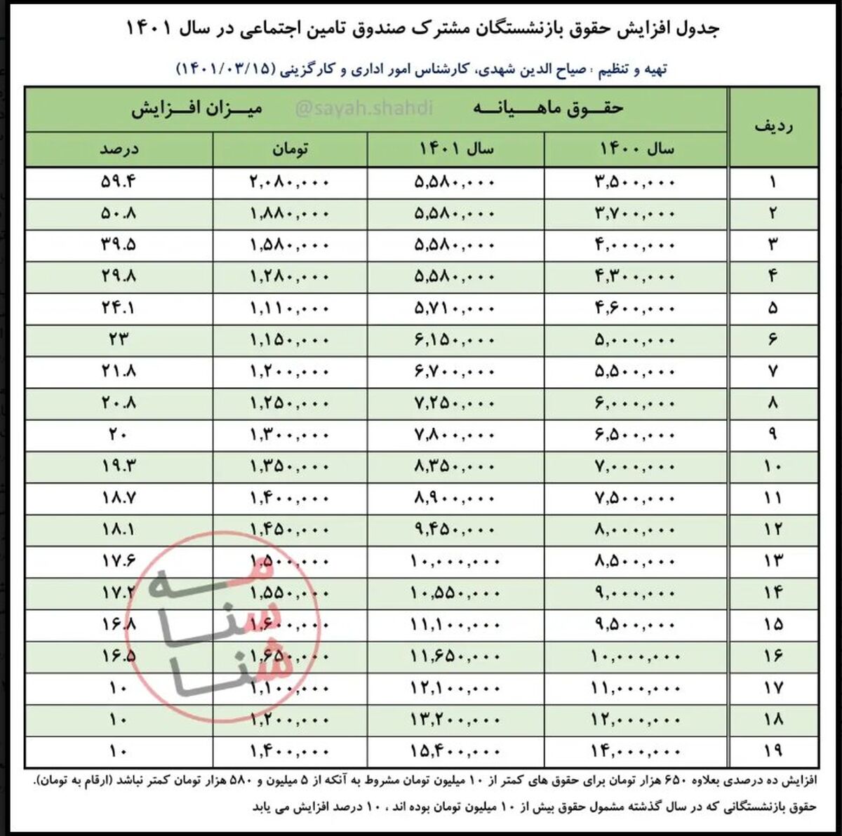 حکم قانون بودجه سال ۱۴۰۱ / جدول افزایش حقوق بازنشستگان تامین اجتماعی / حداقل دریافتی بازنشستگان؟
