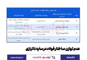 *عدم توازن ساختار فولاد در سایه ناترازی*
