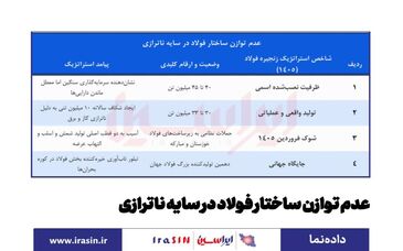 *عدم توازن ساختار فولاد در سایه ناترازی*