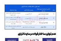 *عدم توازن ساختار فولاد در سایه ناترازی*