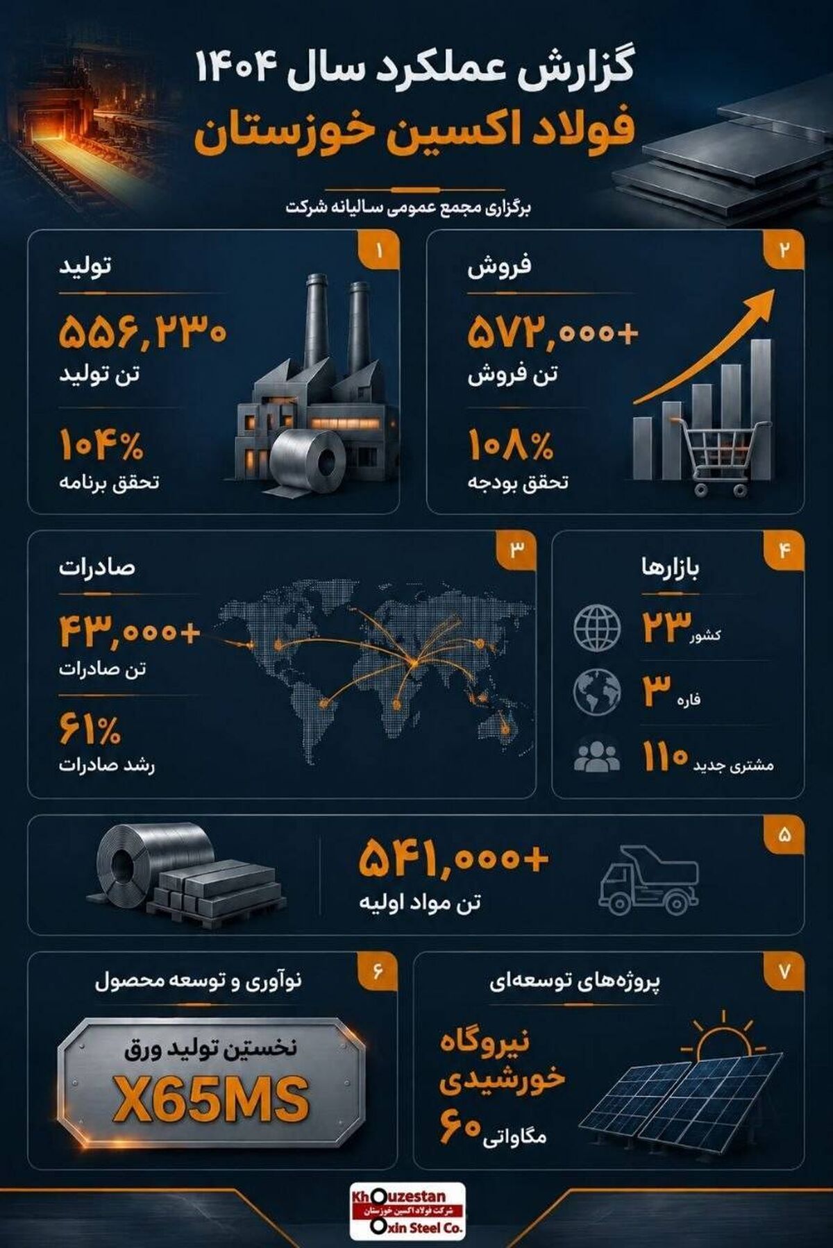 اینفوگرافیک: عملکرد شرکت فولاد اکسین خوزستان در سال ۱۴۰۴