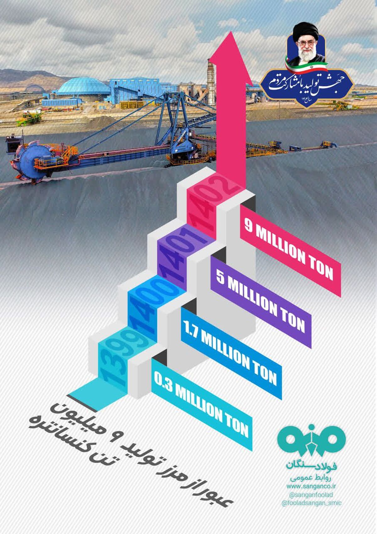 تولید کنسانتره فولاد سنگان از مرز 9 میلیون تن عبور کرد/ پیام مهم تولید فولاد سنگان در ابتدای سال