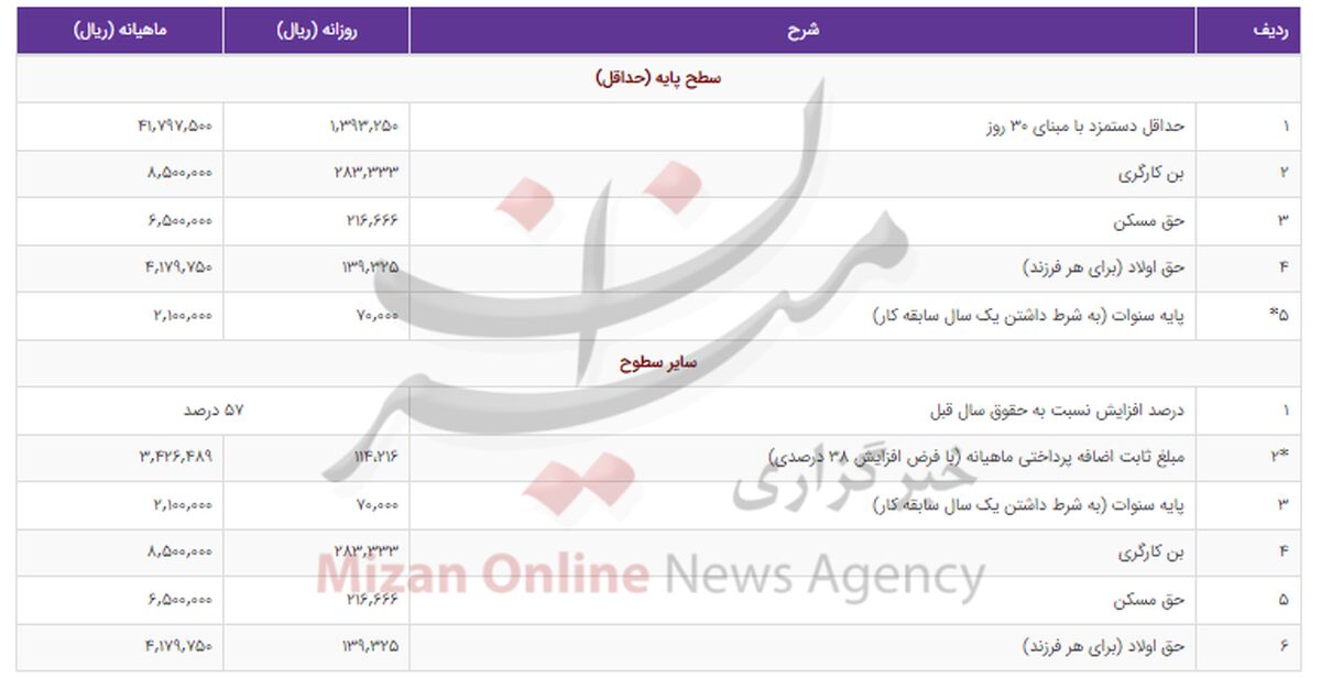 حداقل دستمزد ماهانه کارگران ۵۷ درصد افزایش یافت/ جدول حقوق و مزایای حداقل بگیران و سایر سطوح در سال ۱۴۰۱