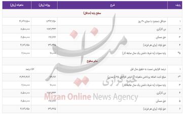حداقل دستمزد ماهانه کارگران ۵۷ درصد افزایش یافت/ جدول حقوق و مزایای حداقل بگیران و سایر سطوح در سال ۱۴۰۱