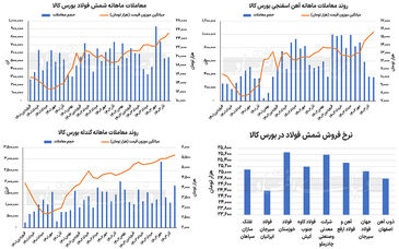 رکوردشکنی قیمت‌ها در زنجیره فولاد


