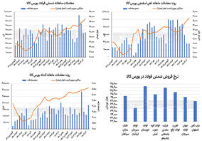 رکوردشکنی قیمت‌ها در زنجیره فولاد


