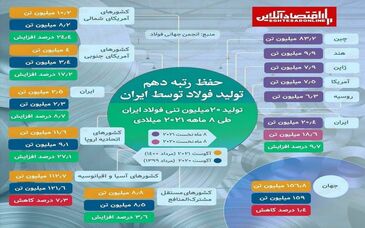 حفظ رتبه دهم تولید فولاد توسط ایران