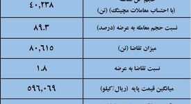 نتیجه معاملات میلگرد در بورس کالا/ کاهش 4درصدی قیمت هفتگی معاملات 