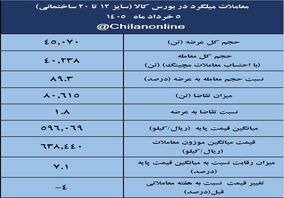 نتیجه معاملات میلگرد در بورس کالا/ کاهش 4درصدی قیمت هفتگی معاملات 