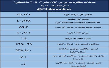 نتیجه معاملات میلگرد در بورس کالا/ کاهش 4درصدی قیمت هفتگی معاملات 