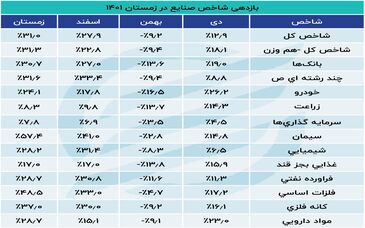  صنایع بورسی در فصول سال 1401؛ بازدهی شاخص صنایع در زمستان