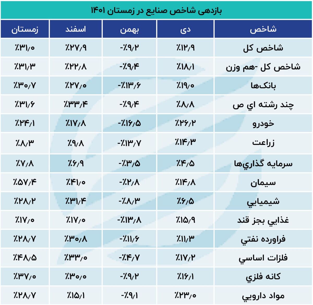  صنایع بورسی در فصول سال 1401؛ بازدهی شاخص صنایع در زمستان