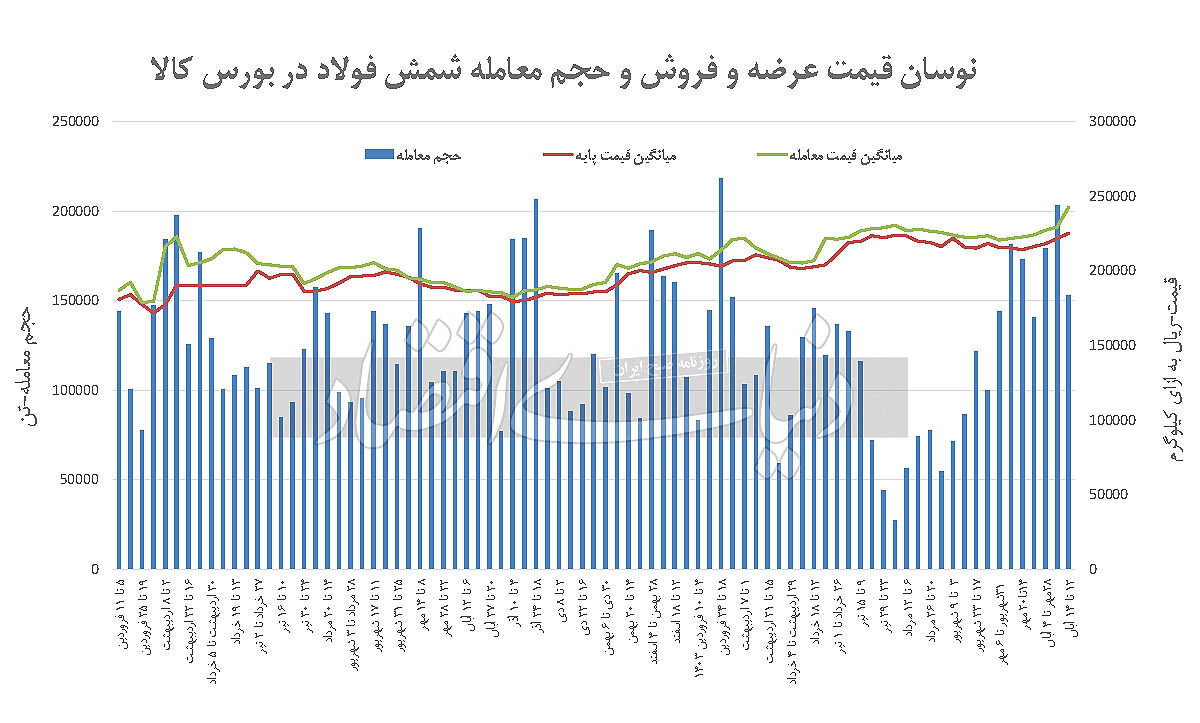 شمش بورسی گران شد


