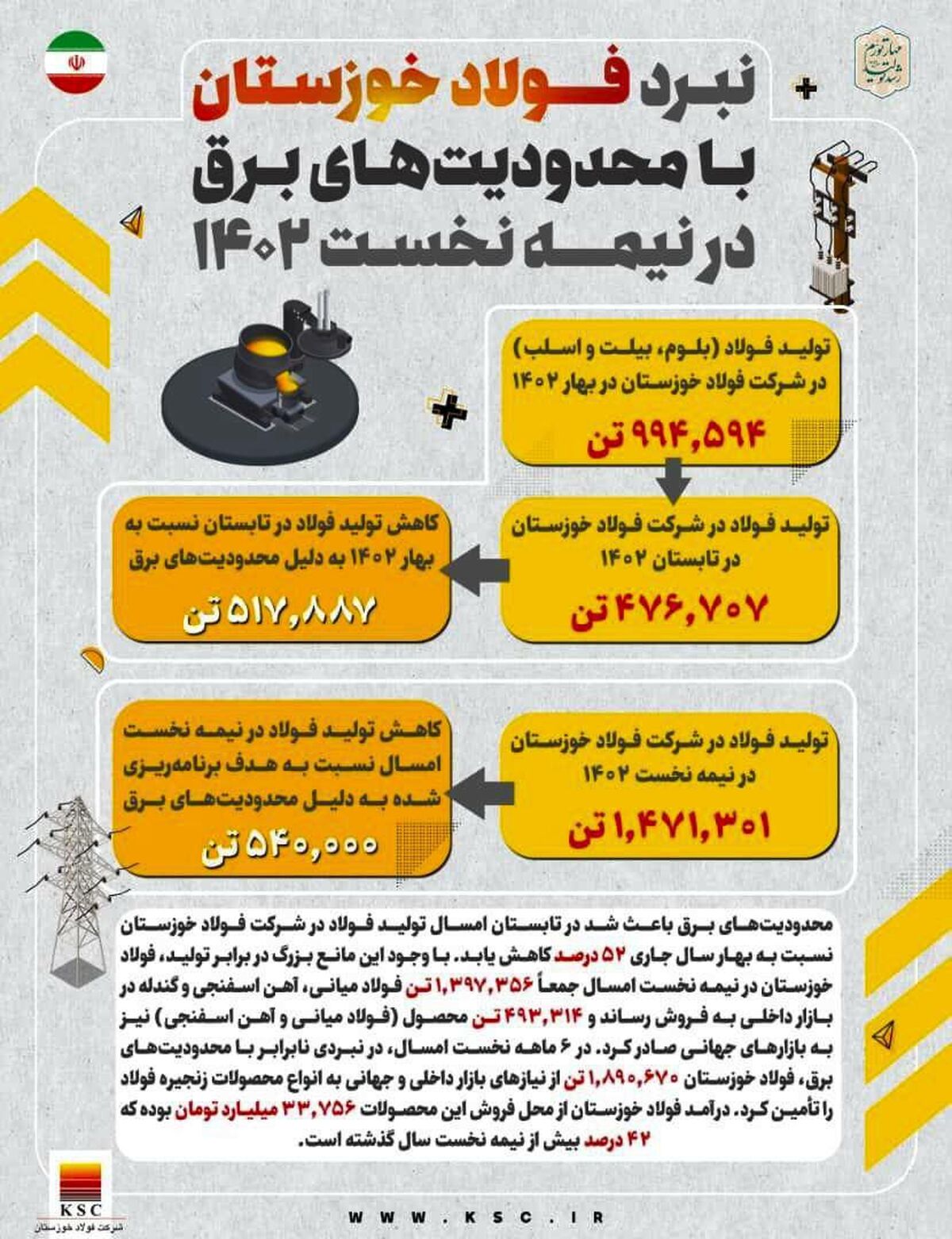 سربلندی فولاد خوزستان در مصاف با بی برقی تابستانه 