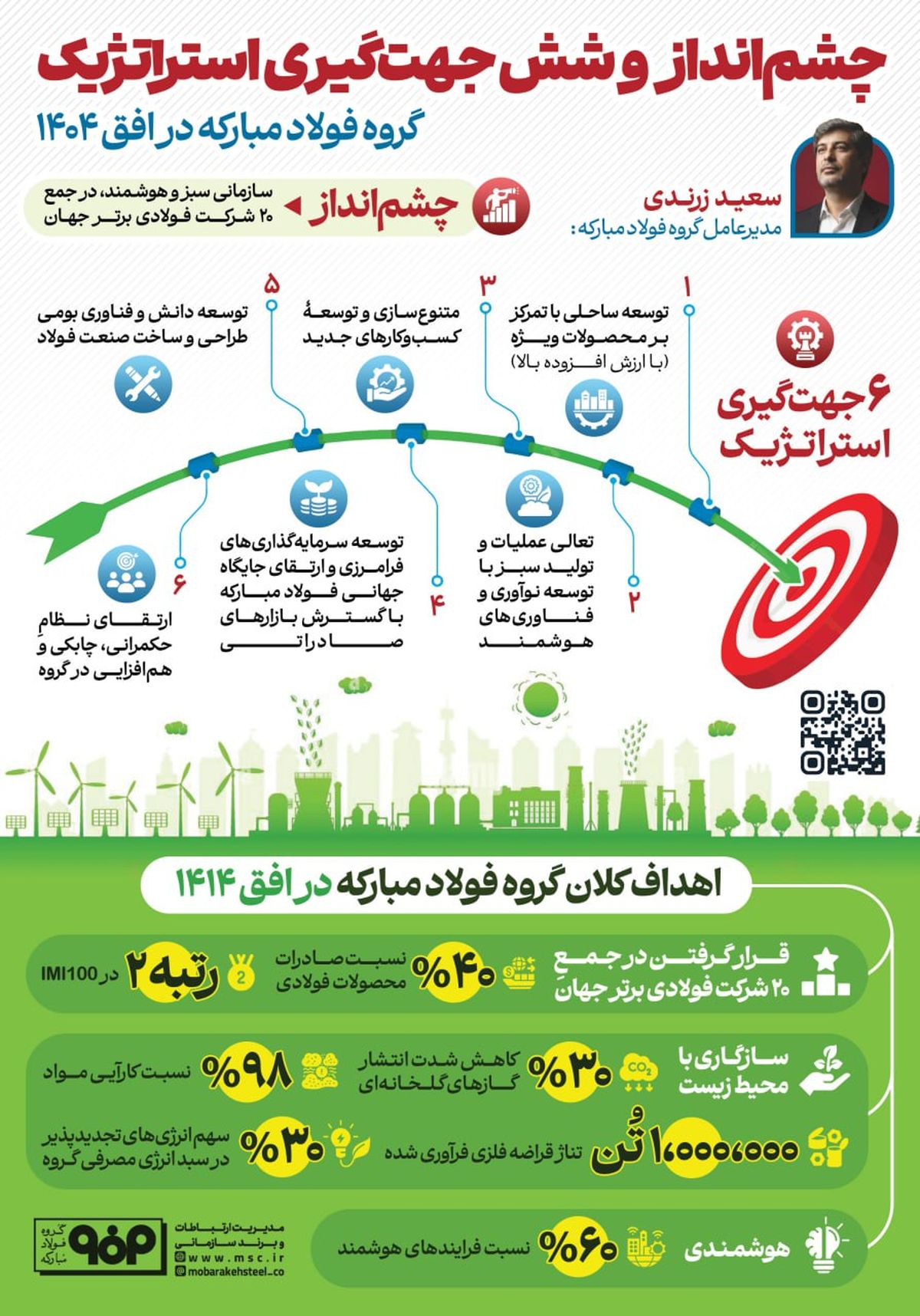 فولادینفو: چشم انداز و شش جهت گیری استراتژیک گروه فولاد‌مبارکه در افق ۱۴۰۴