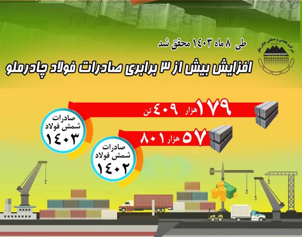افزایش بیش از سه برابری صادرات فولاد چادرملو