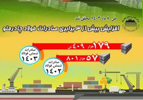 افزایش بیش از سه برابری صادرات فولاد چادرملو