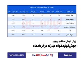 پایان خوش عملکرد بهاری؛ *جهش تولید فولاد مبارکه در خردادماه* 