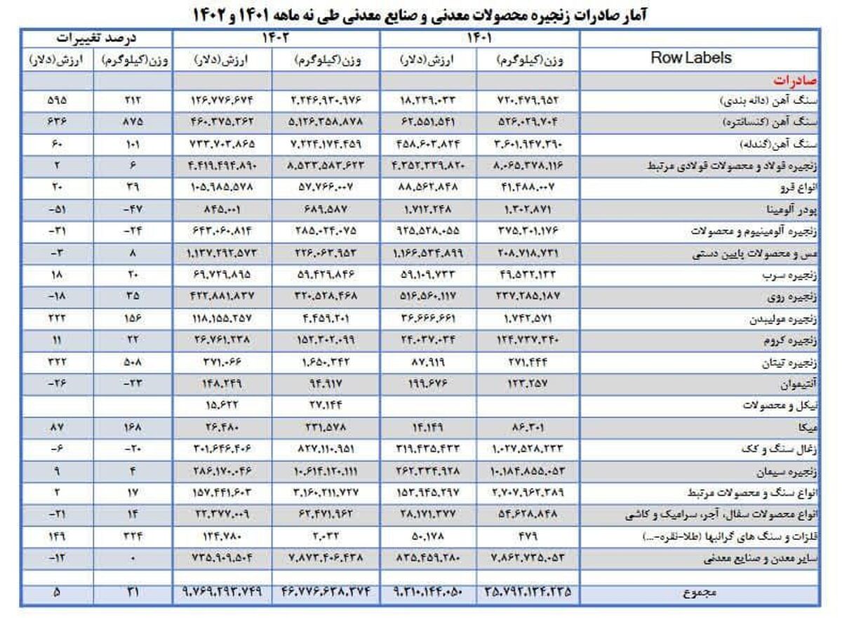 عبور ارزش صادرات معدن و صنایع معدنی از 9 میلیارد دلار