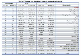 عبور ارزش صادرات معدن و صنایع معدنی از 9 میلیارد دلار