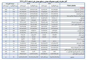 عبور ارزش صادرات معدن و صنایع معدنی از 9 میلیارد دلار