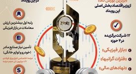 فولادینفو: گروه فولاد مبارکه؛ بهترین عرضه کننده محصولات در بورس کالا