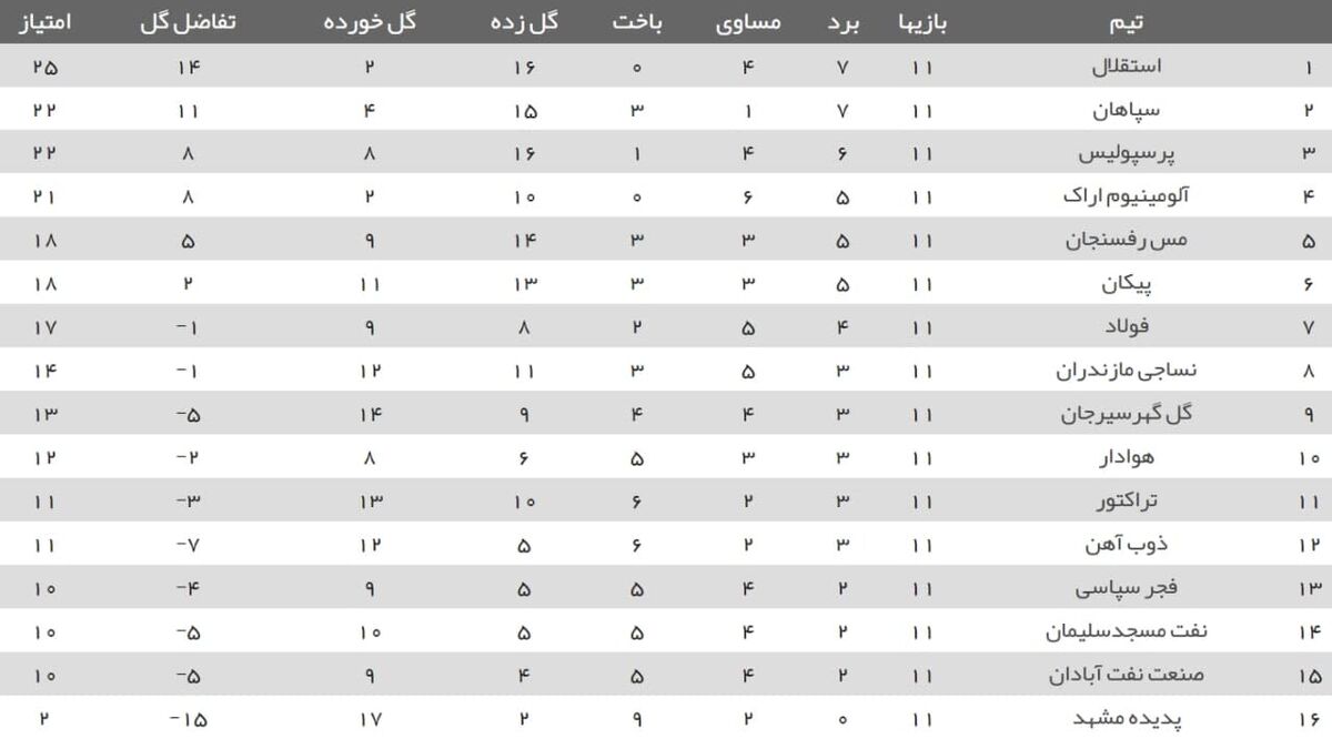 تیم منتخب هفته یازدهم در تسخیر استقلالی‌ها در روز کم فروغ سرخ‌پوشان

