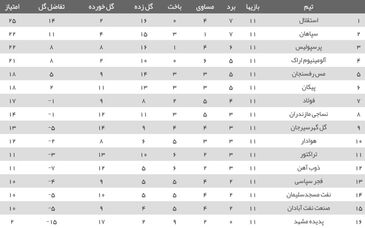 تیم منتخب هفته یازدهم در تسخیر استقلالی‌ها در روز کم فروغ سرخ‌پوشان

