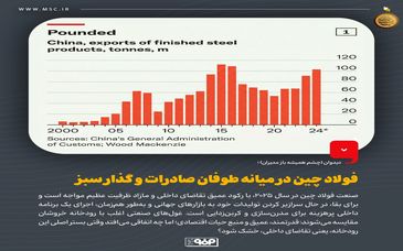فولاد چین در میانه طوفان صادرات و گذار سبز